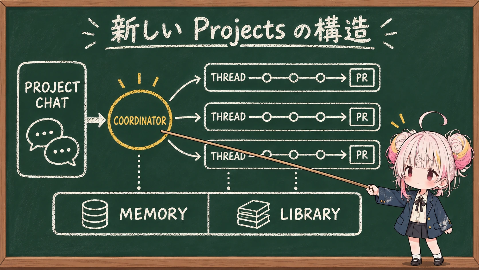 黒板に描いた新しい Projects の構造図。プロジェクトチャットからコーディネーターを経て3本のスレッドに分かれ、それぞれが PR に至る。下にはすべてのスレッドが共有するメモリとライブラリがある
