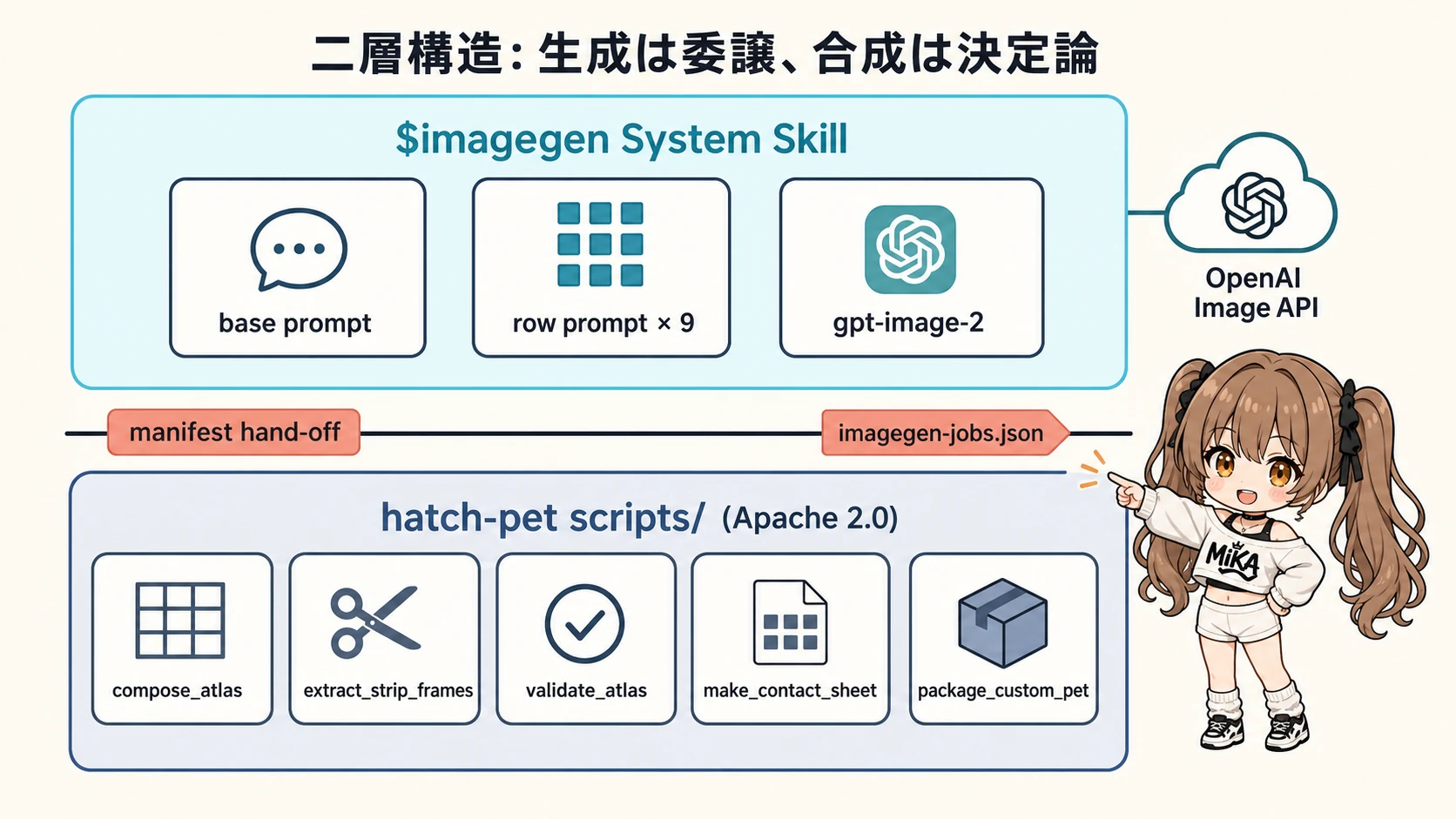 hatch-petの二層構造アーキテクチャ: $imagegen委譲と決定論スクリプトの責務分離