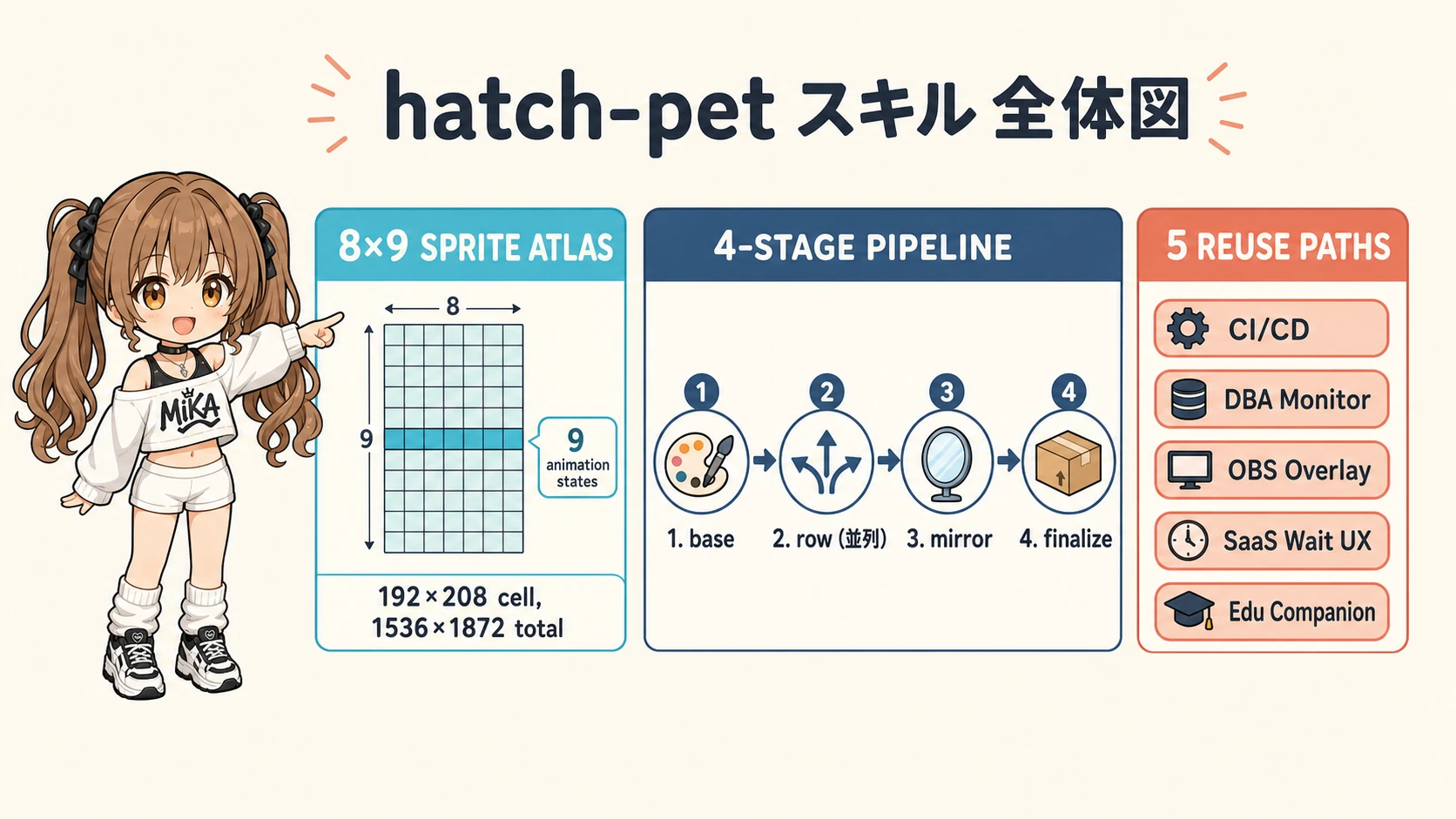 hatch-petスキル全体図: 8×9アトラス・4ステージパイプライン・5活用路線