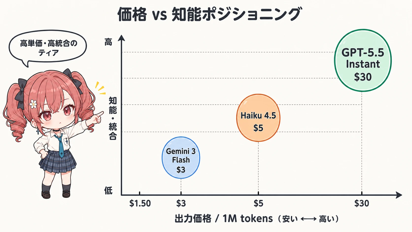 価格 vs 知能ポジショニング：GPT-5.5 Instant / Gemini 3 Flash / Claude Haiku 4.5