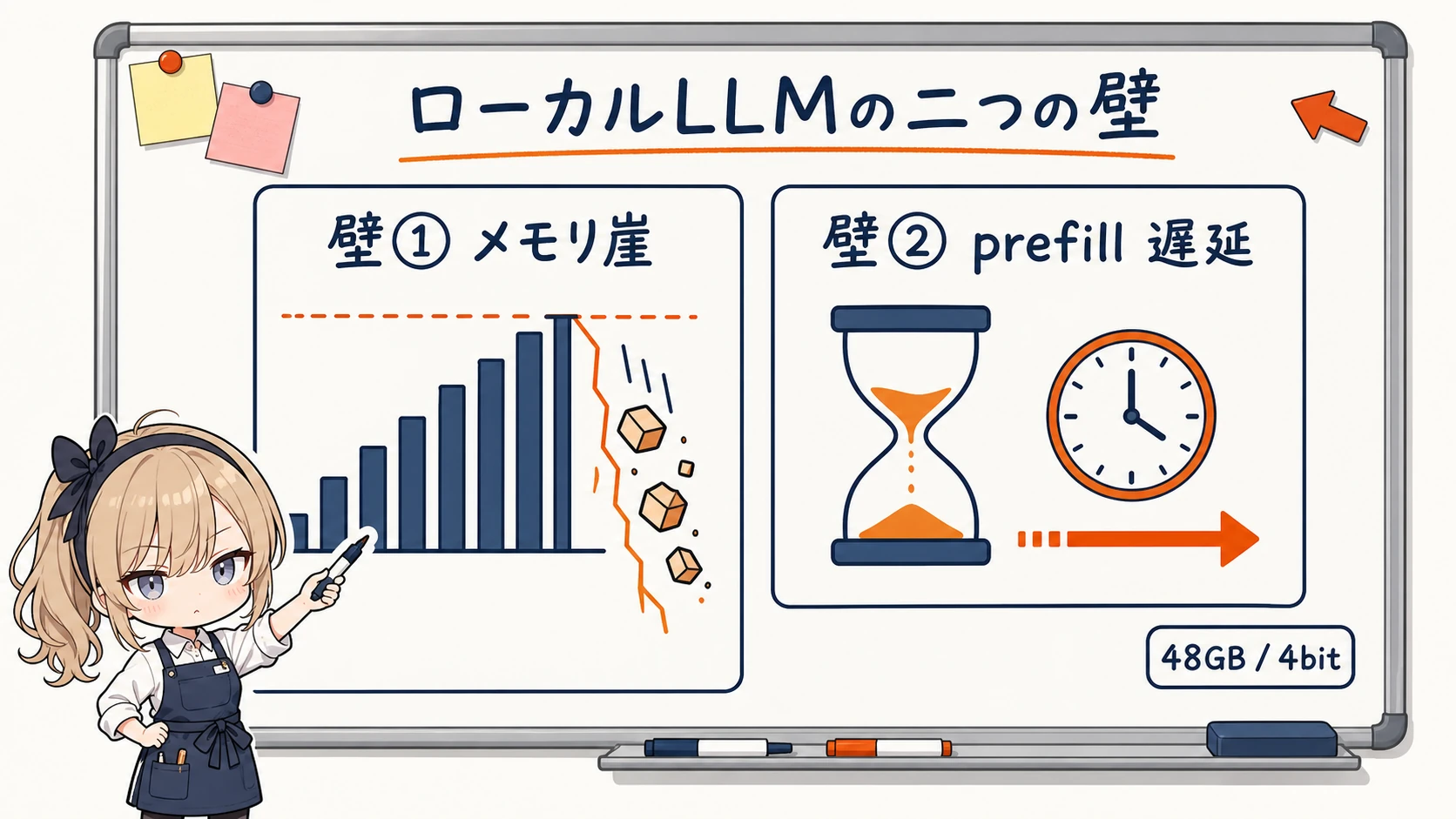 ローカルコーディングLLMの「メモリ崖」と「prefill 壁」を示す概要図