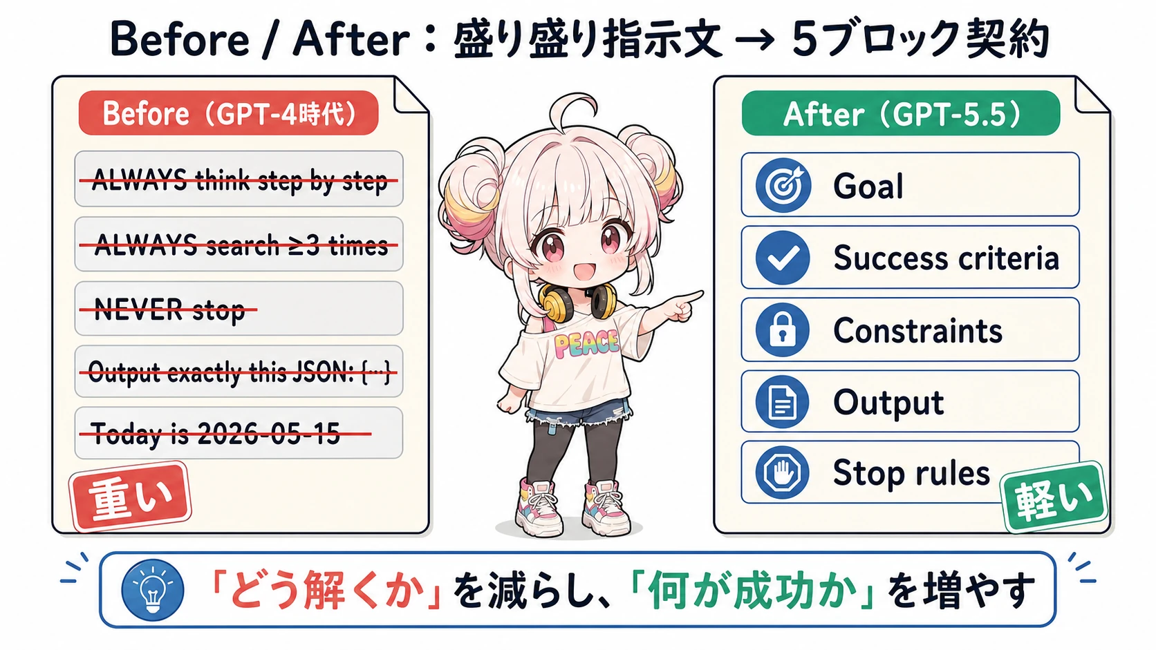 盛り盛り指示文の旧プロンプトと5ブロック契約の新プロンプトのBefore/After比較