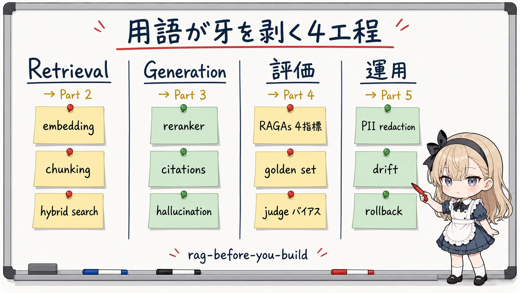 Retrieval / Generation / 評価 / 運用 の 4 工程に主要な RAG 用語を割り付けた地図