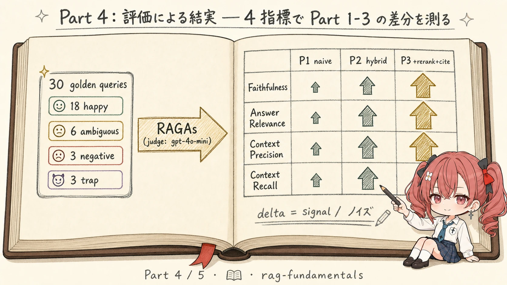 Part 1-3 の改善を 30 件 golden set と RAGAs 4 指標 (Faithfulness / Answer Relevance / Context Precision / Context Recall) で客観評価し、Part 5 の本番運用へ橋渡しする流れを示すインフォグラフィック