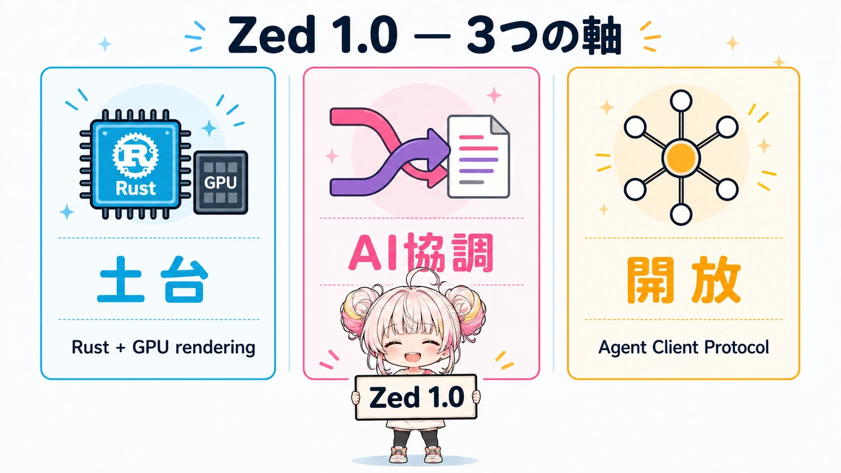 Zed 1.0の3つの軸: Rust+GPU / AI協調 / ACP